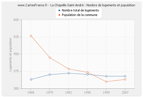 La Chapelle-Saint-André : Nombre de logements et population